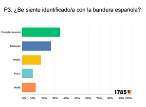 Más de la mitad de los españoles desconoce el origen de la bandera